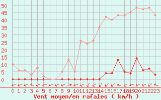 Courbe de la force du vent pour Six-Fours (83)