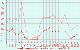 Courbe de la force du vent pour Treize-Vents (85)