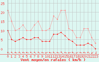 Courbe de la force du vent pour Charmant (16)