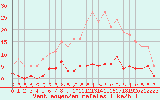 Courbe de la force du vent pour Les Pennes-Mirabeau (13)