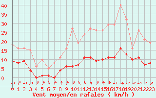 Courbe de la force du vent pour Cernay (86)