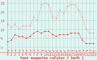 Courbe de la force du vent pour Dolembreux (Be)