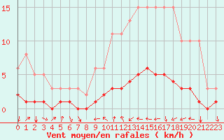 Courbe de la force du vent pour Tthieu (40)