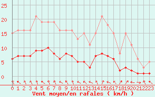 Courbe de la force du vent pour Charmant (16)