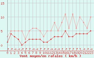 Courbe de la force du vent pour Lobbes (Be)