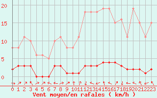Courbe de la force du vent pour Herbault (41)
