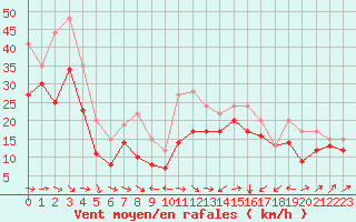 Courbe de la force du vent pour Plussin (42)