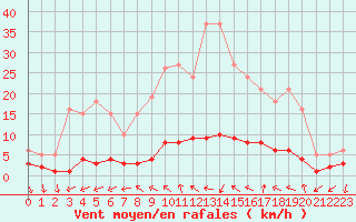 Courbe de la force du vent pour Saint-Antonin-du-Var (83)