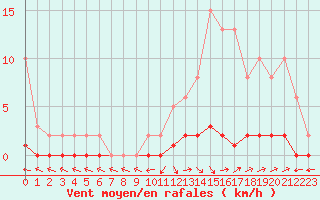 Courbe de la force du vent pour Saint-Paul-lez-Durance (13)