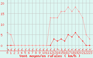 Courbe de la force du vent pour Verneuil (78)