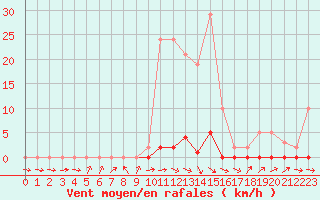 Courbe de la force du vent pour Thomery (77)