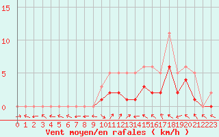 Courbe de la force du vent pour Manlleu (Esp)