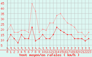 Courbe de la force du vent pour Brest (29)