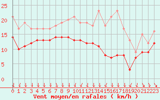 Courbe de la force du vent pour Laval (53)