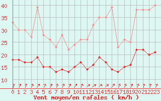 Courbe de la force du vent pour Laval (53)