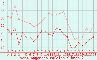 Courbe de la force du vent pour Cognac (16)