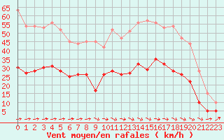 Courbe de la force du vent pour Carcassonne (11)