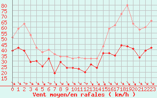 Courbe de la force du vent pour Cap Bar (66)