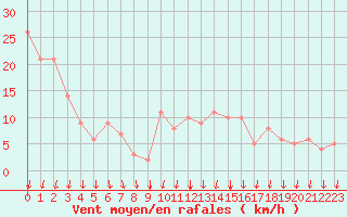 Courbe de la force du vent pour Rochegude (26)