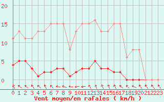 Courbe de la force du vent pour Le Mesnil-Esnard (76)
