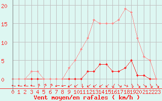 Courbe de la force du vent pour Thomery (77)