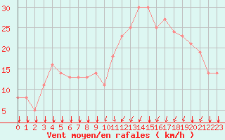 Courbe de la force du vent pour Rochegude (26)