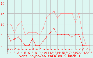 Courbe de la force du vent pour Christnach (Lu)