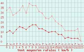 Courbe de la force du vent pour Ancey (21)