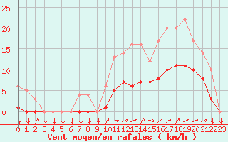 Courbe de la force du vent pour Kernascleden (56)