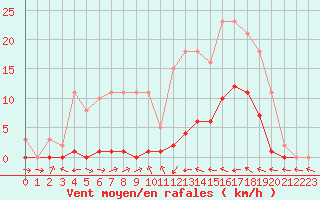 Courbe de la force du vent pour Le Luc (83)