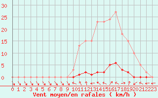 Courbe de la force du vent pour Saclas (91)