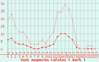 Courbe de la force du vent pour Pertuis - Grand Cros (84)