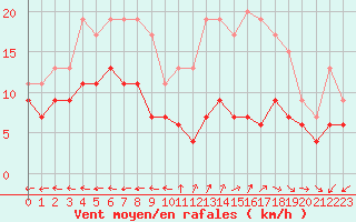 Courbe de la force du vent pour Aurillac (15)