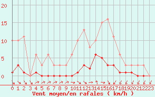 Courbe de la force du vent pour Bellefontaine (88)