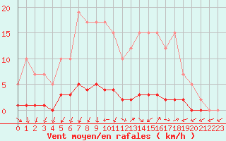 Courbe de la force du vent pour Remich (Lu)