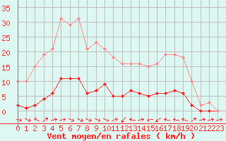 Courbe de la force du vent pour Le Luc (83)