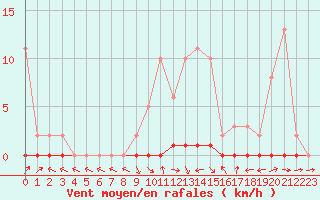 Courbe de la force du vent pour Xonrupt-Longemer (88)