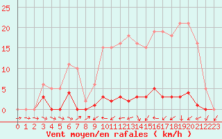 Courbe de la force du vent pour Liefrange (Lu)