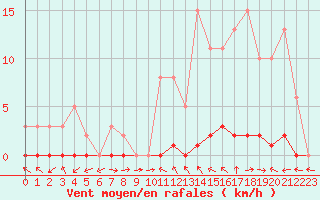 Courbe de la force du vent pour Charleville-Mzires / Mohon (08)