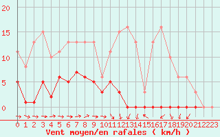 Courbe de la force du vent pour Saint-Igneuc (22)