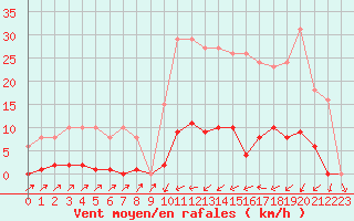 Courbe de la force du vent pour Sain-Bel (69)