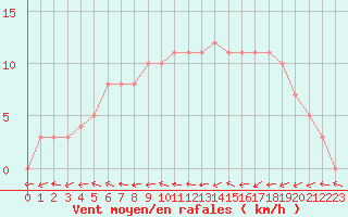 Courbe de la force du vent pour Mirepoix (09)