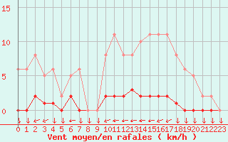 Courbe de la force du vent pour Variscourt (02)