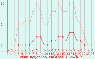 Courbe de la force du vent pour Dounoux (88)