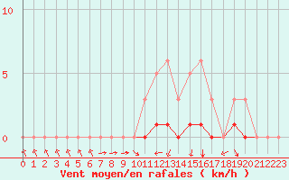 Courbe de la force du vent pour Meyrueis