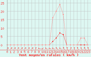 Courbe de la force du vent pour Bussy (60)