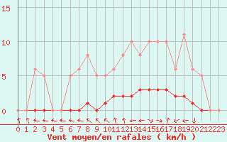 Courbe de la force du vent pour Dounoux (88)