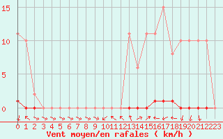 Courbe de la force du vent pour Grardmer (88)