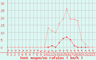 Courbe de la force du vent pour Roujan (34)