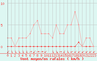 Courbe de la force du vent pour Lignerolles (03)
